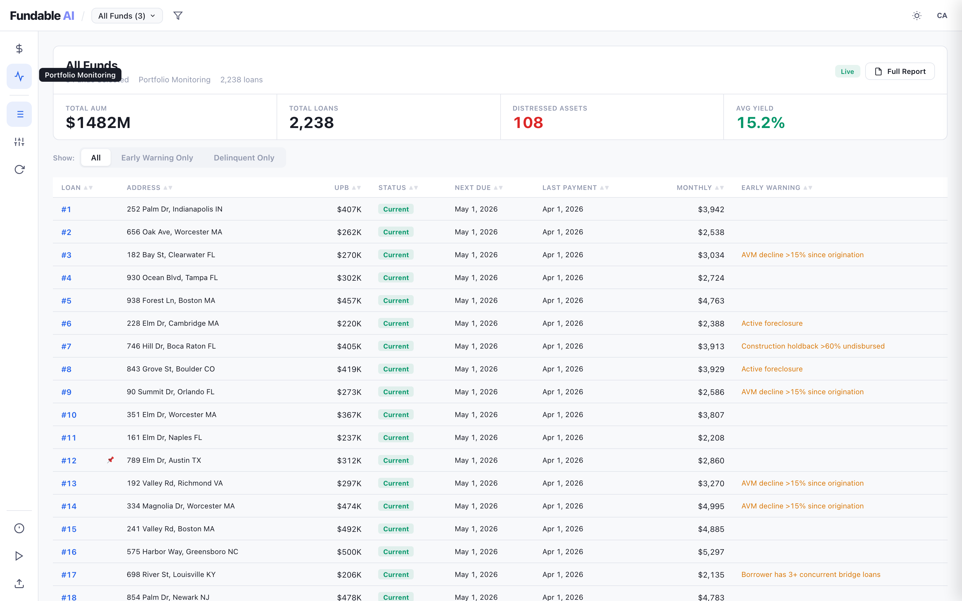 Fundable AI portfolio monitoring — UPB, total loans, distressed assets, performing list with status and early-warning flags