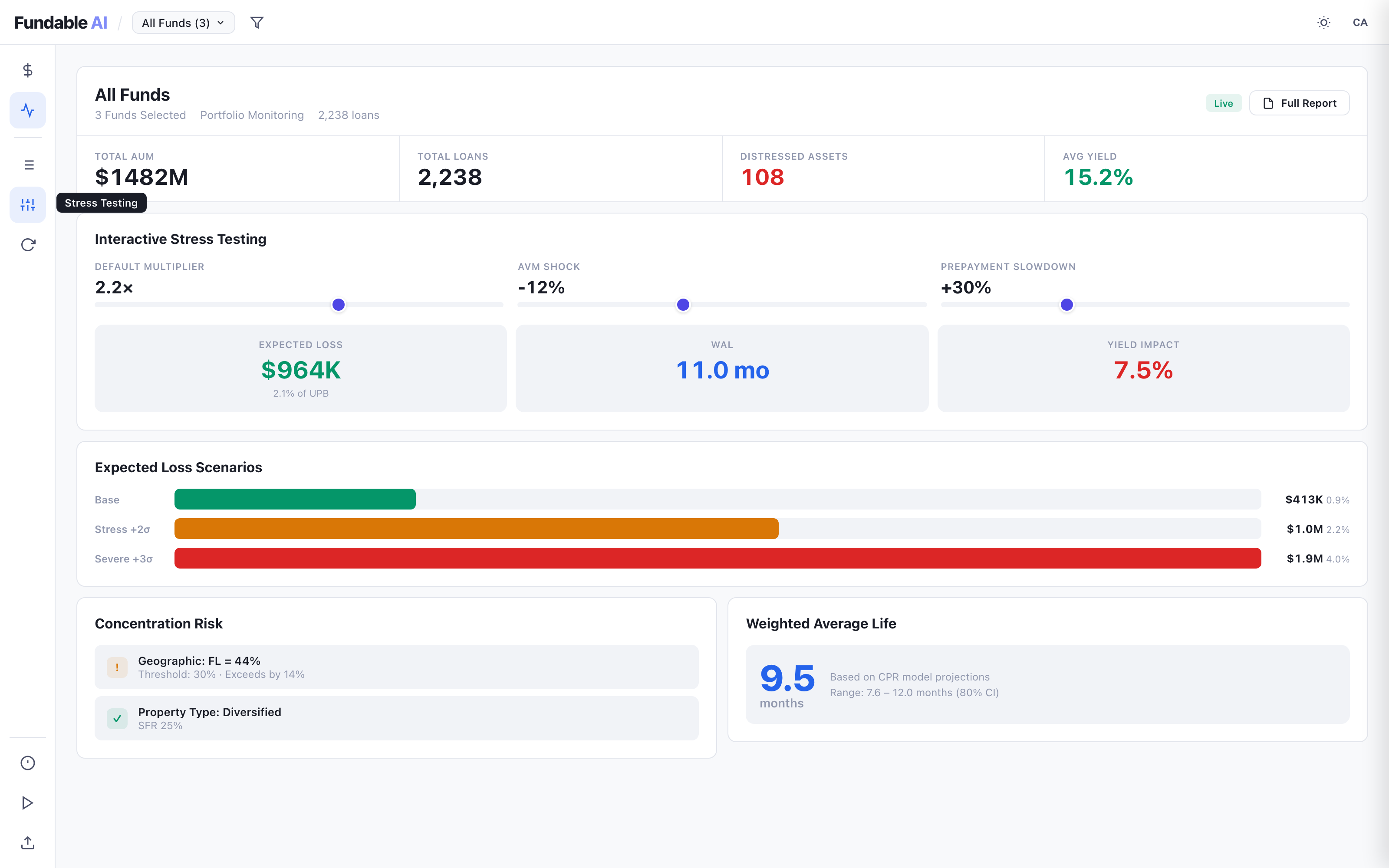Fundable AI stress testing view — interactive default, AVM, and prepay sliders with expected loss scenarios, concentration risk, and WAL projections